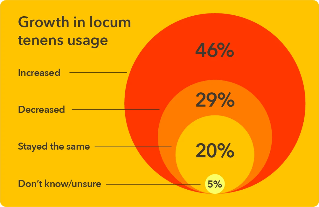 Chart - Growth in locum tenens usage in 2022